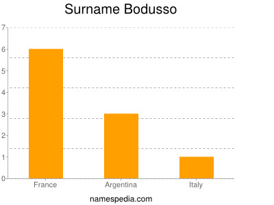 Surname Bodusso
