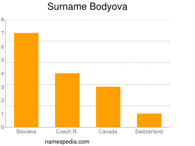 Surname Bodyova