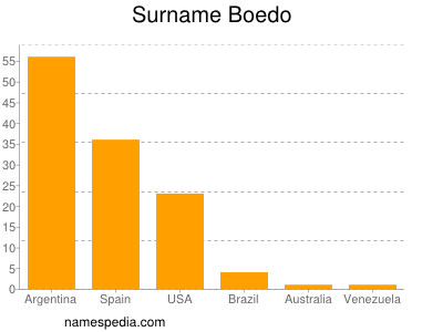 Surname Boedo