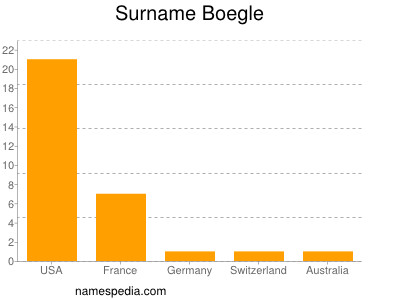 Surname Boegle