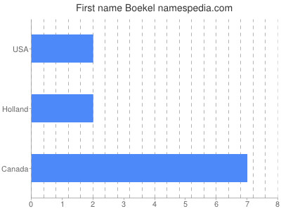 Given name Boekel