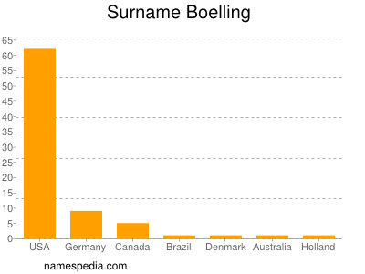Surname Boelling