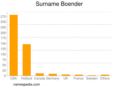 Surname Boender