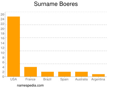Surname Boeres