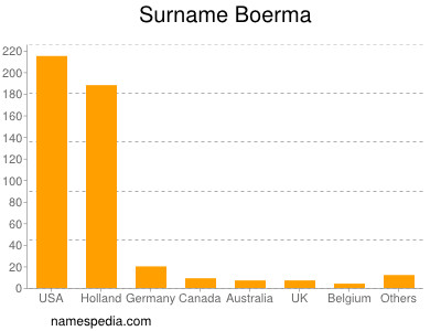 Surname Boerma