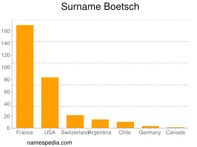 Surname Boetsch