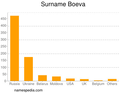 Surname Boeva