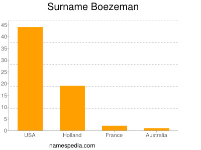 Surname Boezeman