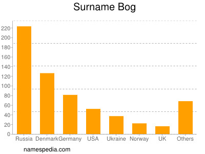 Surname Bog