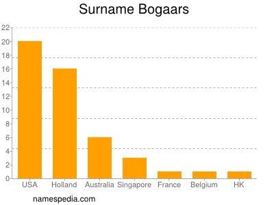 Surname Bogaars