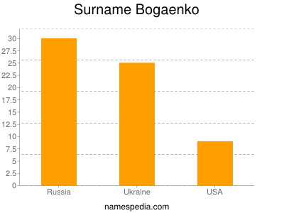 Surname Bogaenko