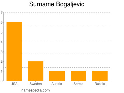 Surname Bogaljevic
