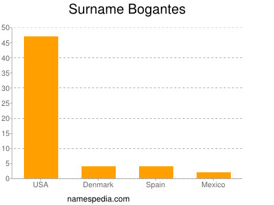 Surname Bogantes