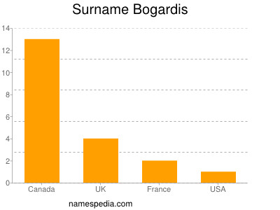 Surname Bogardis