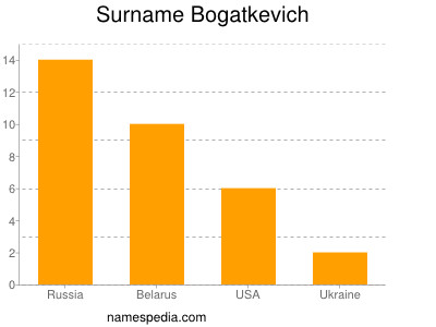 Surname Bogatkevich