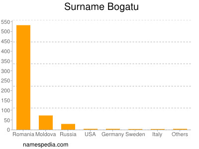 Surname Bogatu