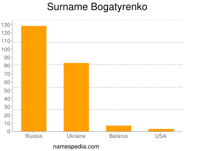 Surname Bogatyrenko