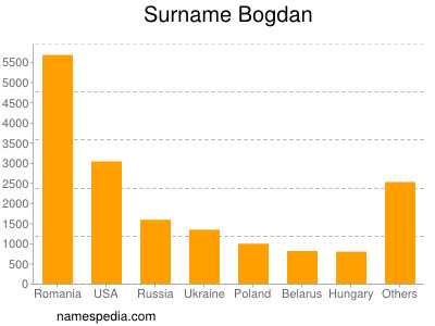 Surname Bogdan