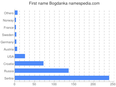 Given name Bogdanka