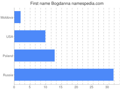 Given name Bogdanna