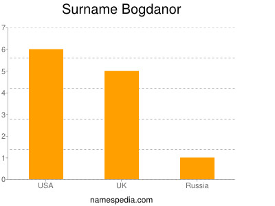 Surname Bogdanor