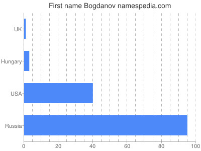 Given name Bogdanov