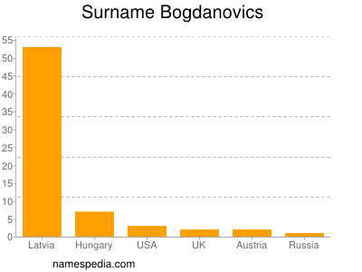 Surname Bogdanovics