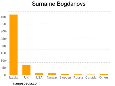Surname Bogdanovs