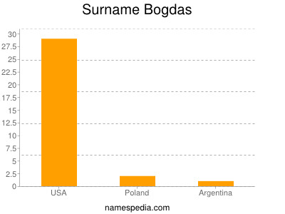 Surname Bogdas