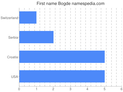 Given name Bogde