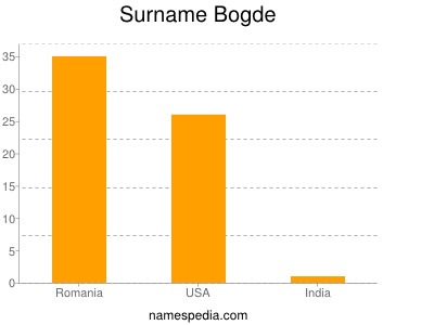 Surname Bogde