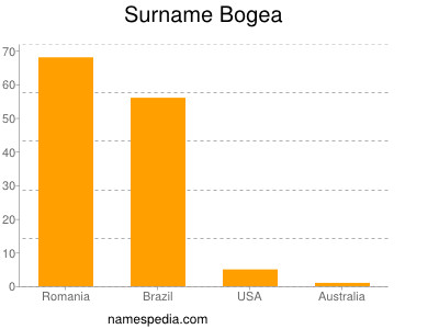 Surname Bogea
