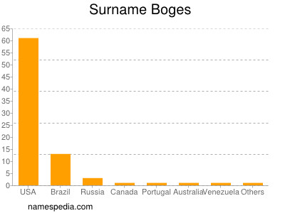 Surname Boges