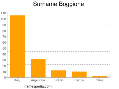 Surname Boggione