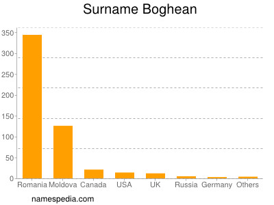 Surname Boghean