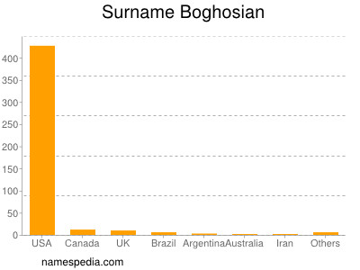 Surname Boghosian