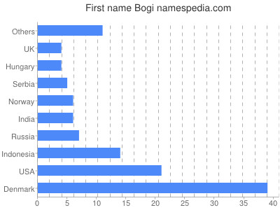 Given name Bogi