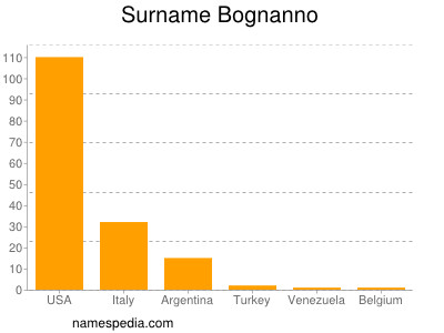 Surname Bognanno