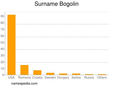 Surname Bogolin