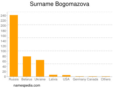 Surname Bogomazova