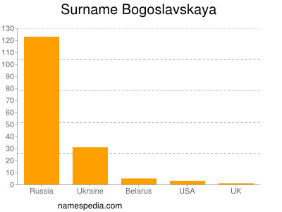 Surname Bogoslavskaya