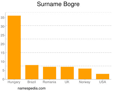 Surname Bogre