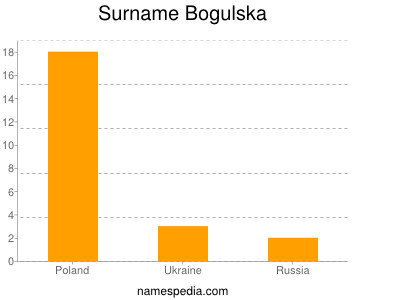 Surname Bogulska