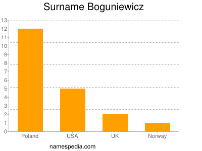 Surname Boguniewicz