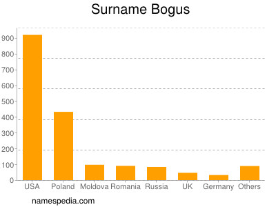 Surname Bogus