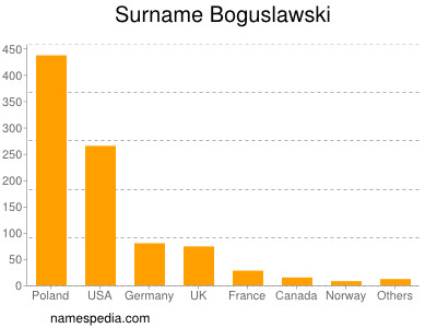 Surname Boguslawski