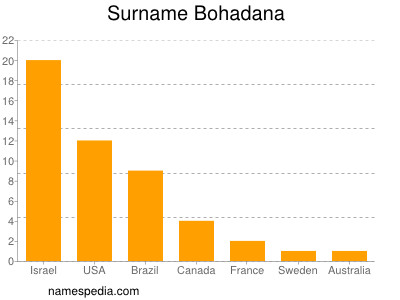 Surname Bohadana
