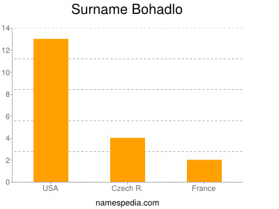 Surname Bohadlo