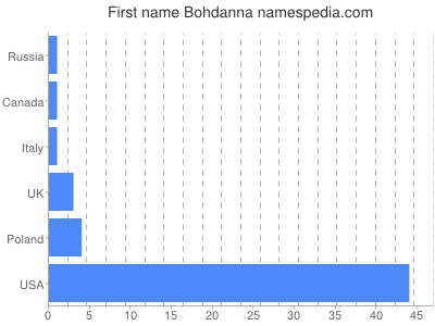 Given name Bohdanna