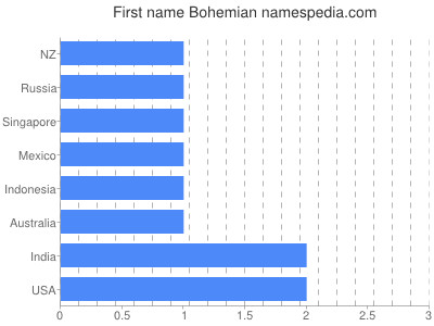 Given name Bohemian